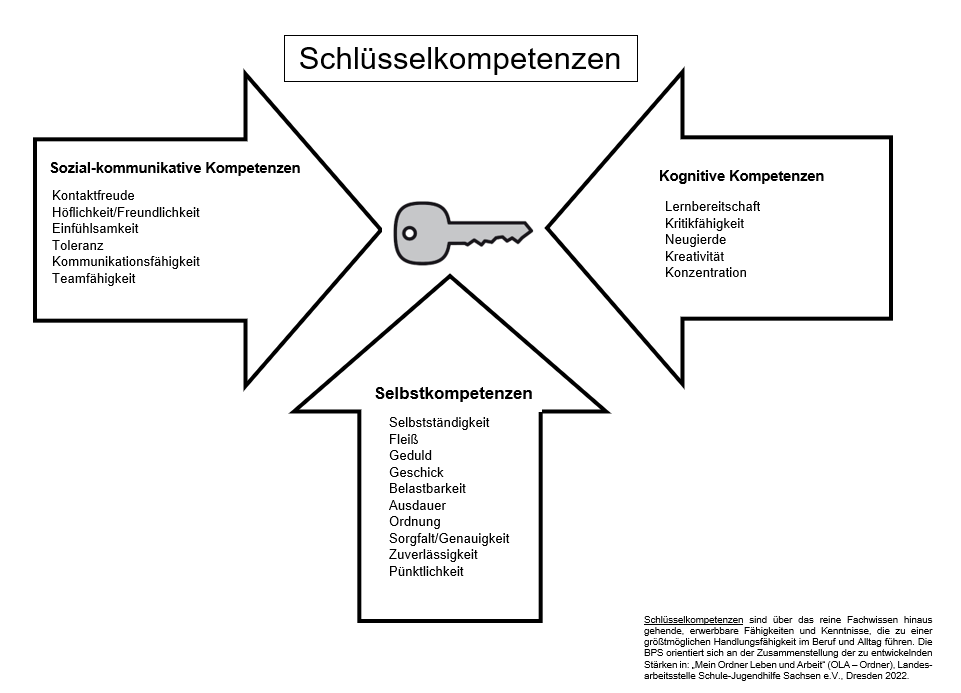 Schlüsselkompetenz BPS